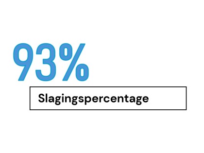 93% slagingspercentage