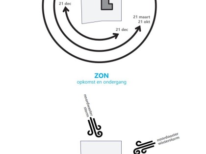 tuinontwerp_almere_zon en wind