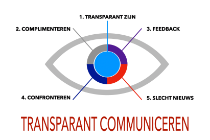 Transparant communiceren