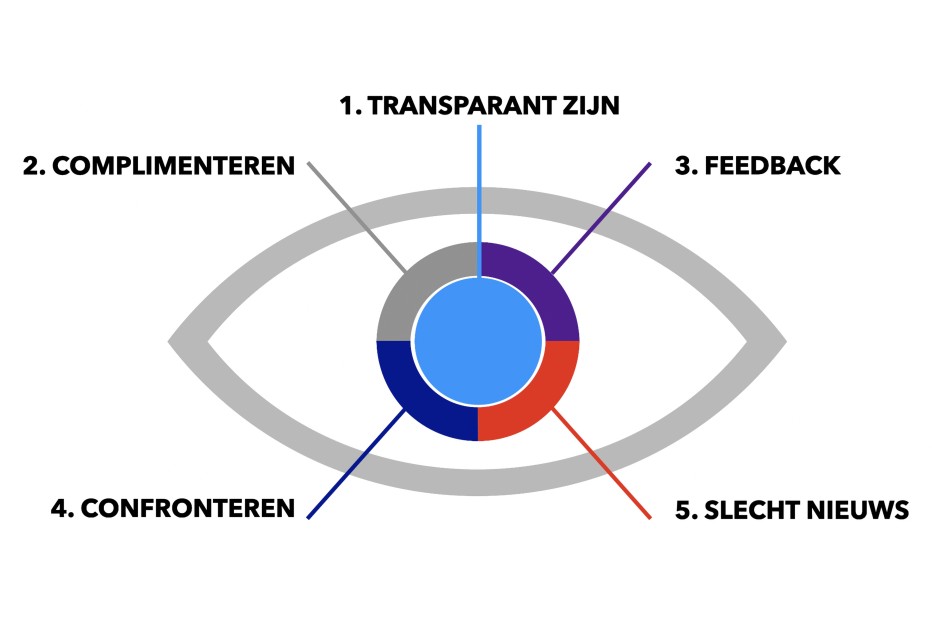 Transparant communiceren
