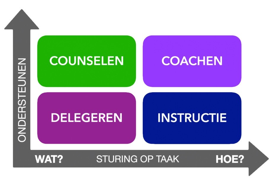 Situationeel leidinggeven